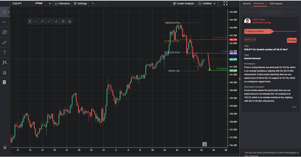 eurjpy h4 | bearish reaction off 382 fibo