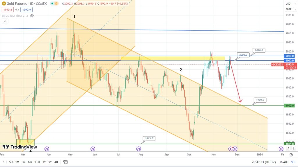 gold analysis potential trend reversal ahead