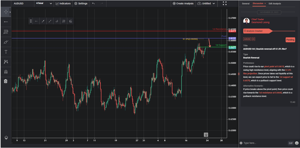 audusd h4 | bearish reversal off 618 fibo