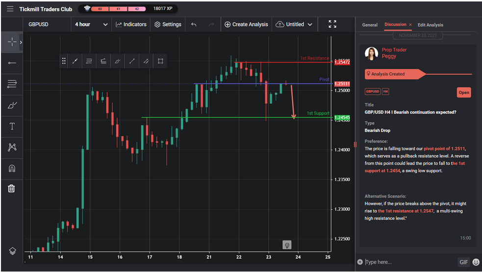 gbpusd h4 i bearish continuation expected
