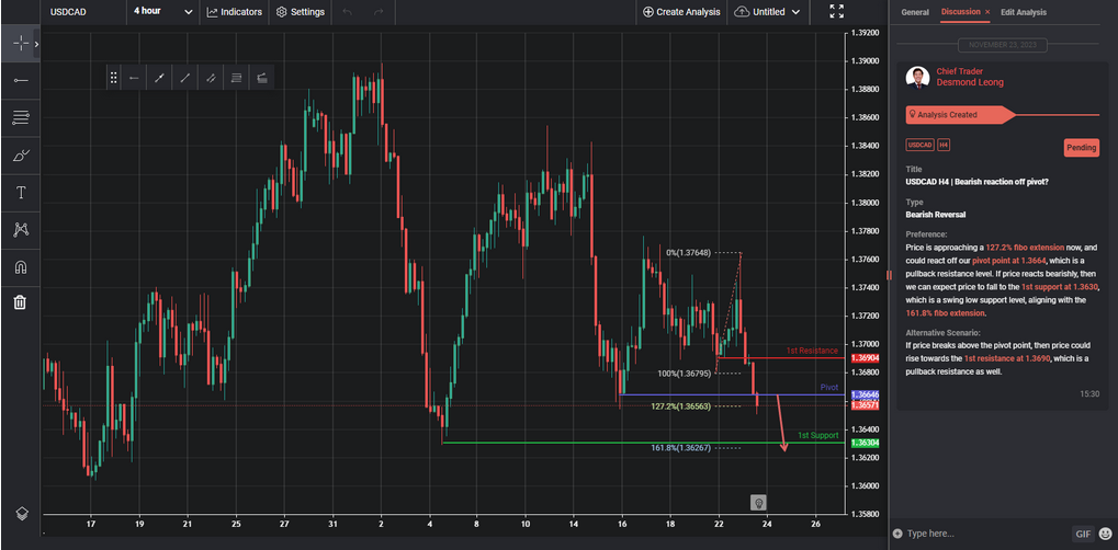 usdcad h4 | bearish reaction off pivot
