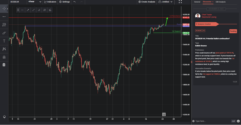 de30eur h4 | potential bullish continuation