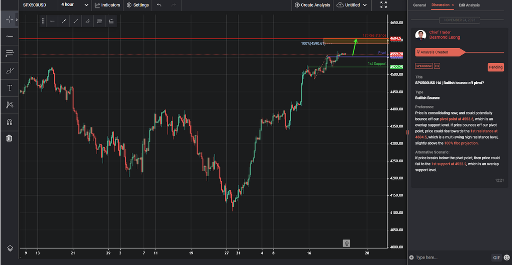 spx500usd h4 | bullish bounce off pivot