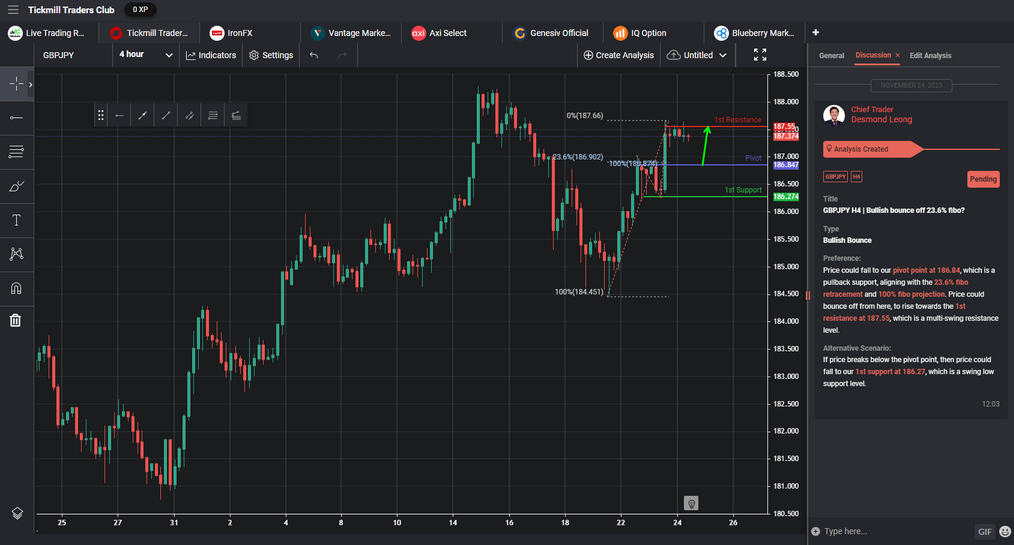 gbpjpy h4 | bullish bounce off 236 fibo