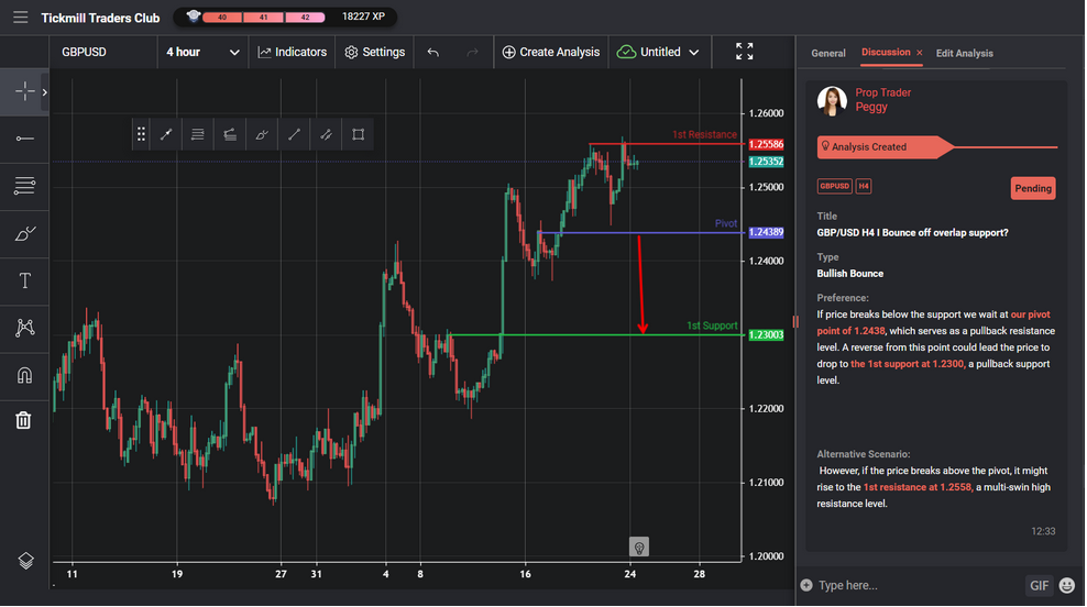 gbpusd h4 i bounce off overlap support