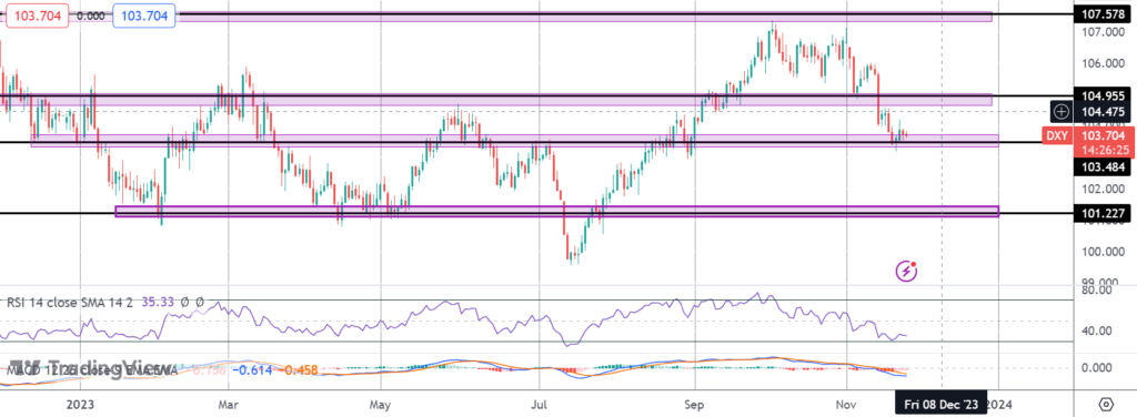 dollar on key support ahead of pmis
