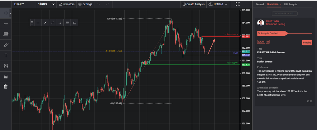 eurjpy h4 bullish bounce