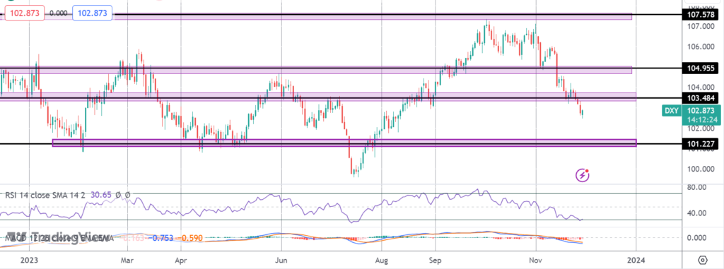 dollar drops on dovish fed speak gdp next