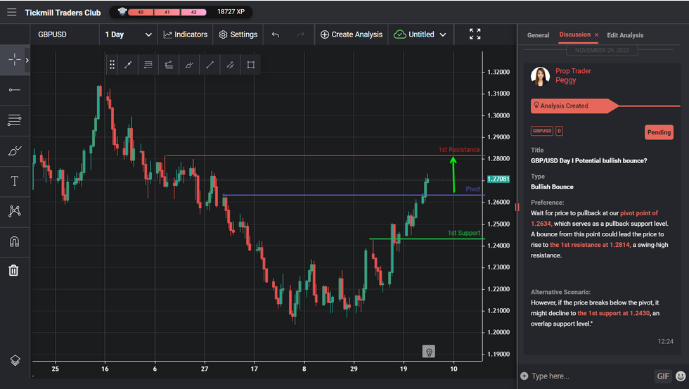 gbpusd day i potential bullish bounce
