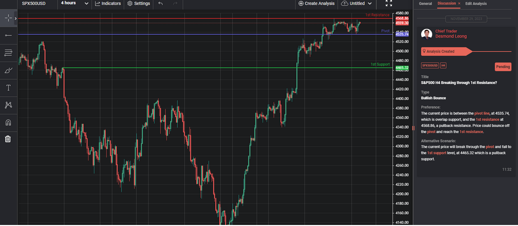 sp500 h4 breaking through 1st resistance