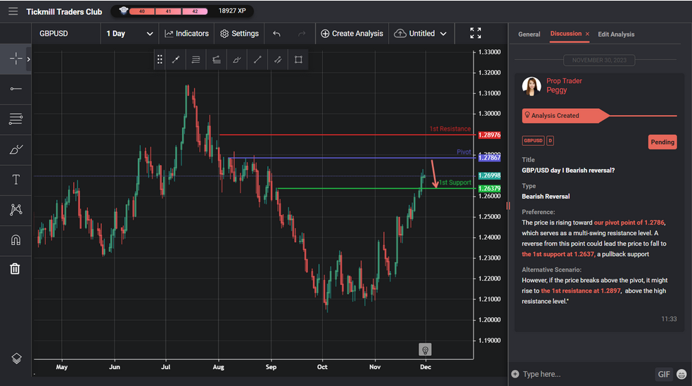 gbpusd day i bearish reversal