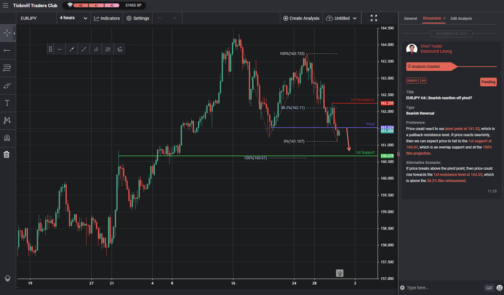 eurjpy h4 | bearish reaction off pivot