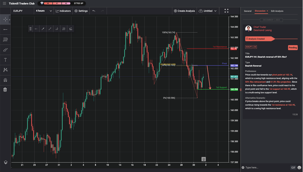 eurjpy-h4-|-bearish-reversal-off-50%-fibo?