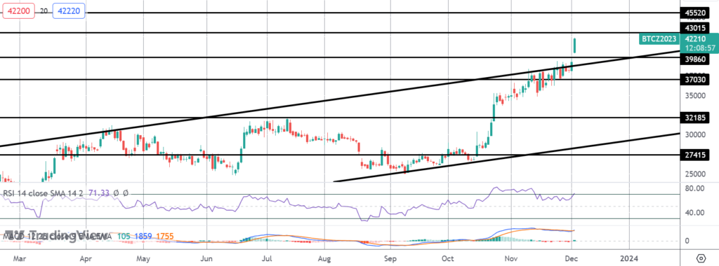 bitcoin-breaks-above-$40k-as-etf-excitement-surges