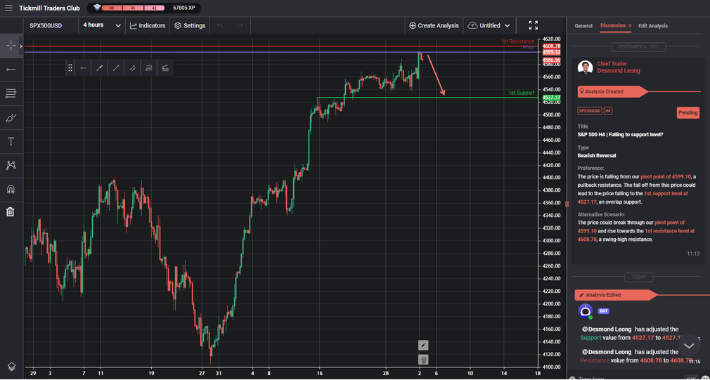 sp 500 h4 | falling to support level