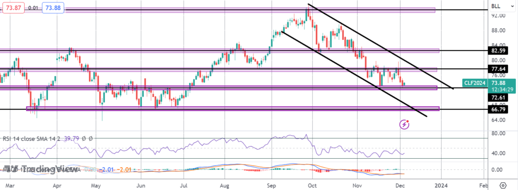 crude fails to rally following opec+ news