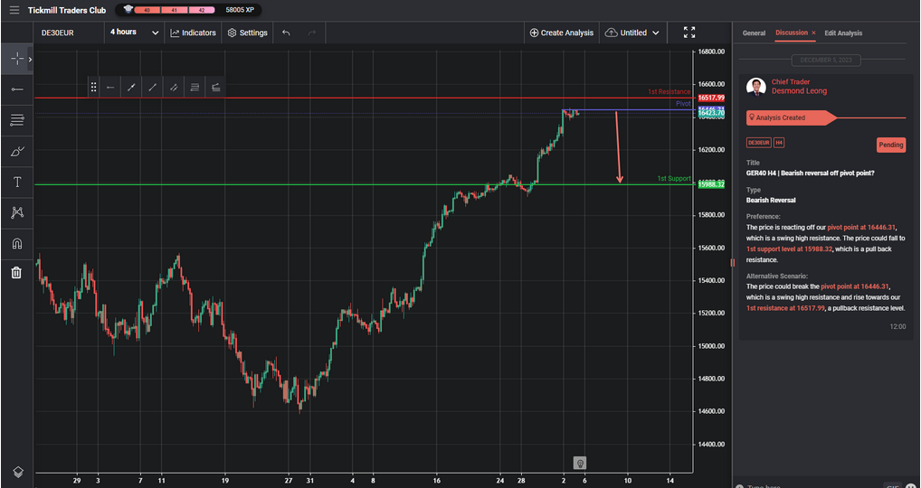 ger40 h4 | bearish reversal off pivot point