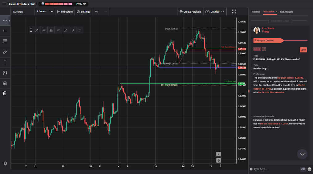 eurusd h4 | falling to 1618 fibo extension