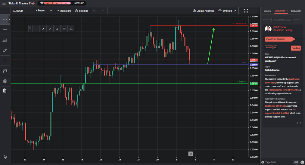 audusd h4 | bullish bounce off pivot point