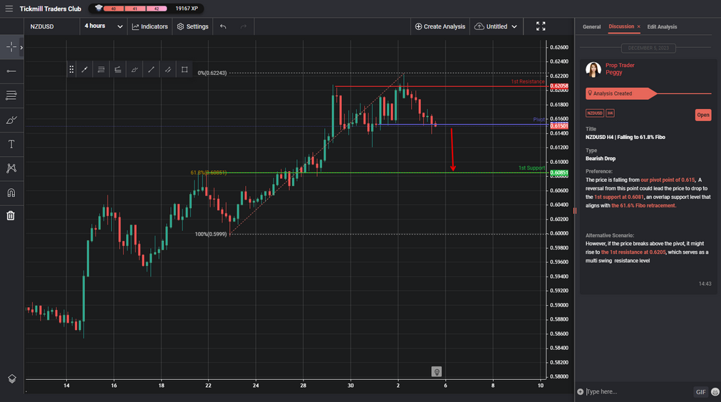 nzdusd h4 | falling to 618 fibo