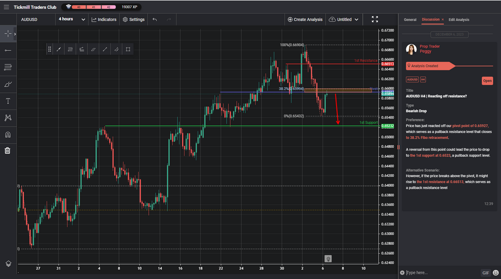 audusd h4 | reacting off resistance