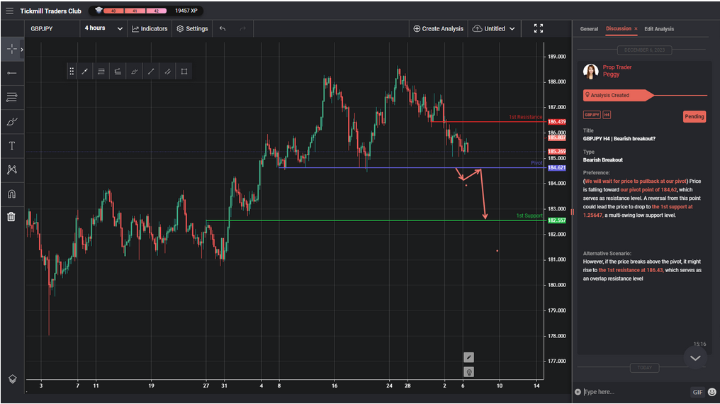 gbpjpy h4 | bearish breakout