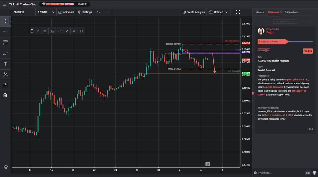 nzdusd h4 | bearish reversal
