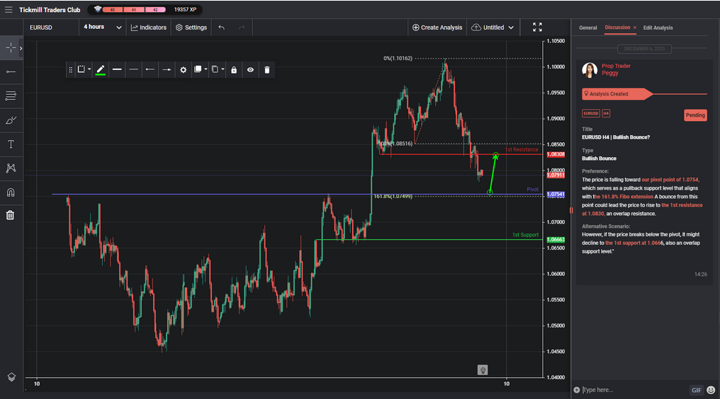 eurusd h4 | bullish bounce
