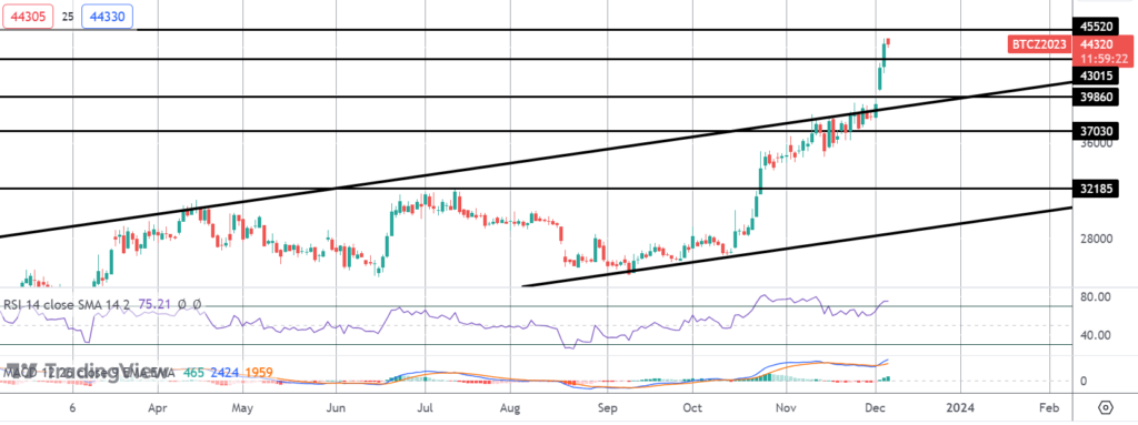 bitcoin breakout pushes higher