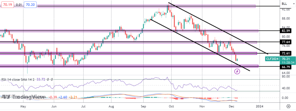 crude sinks on china oversupply fears