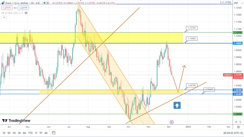 gold analysis potential price drop ahead