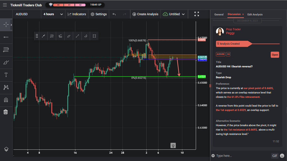 audusd h4 i bearish reversal
