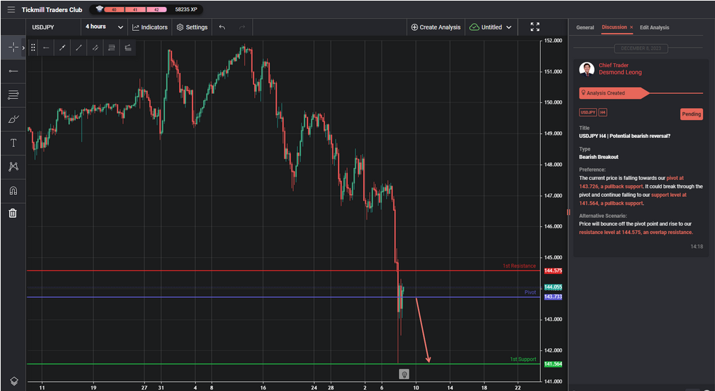 usdjpy h4 | potential bearish reversal