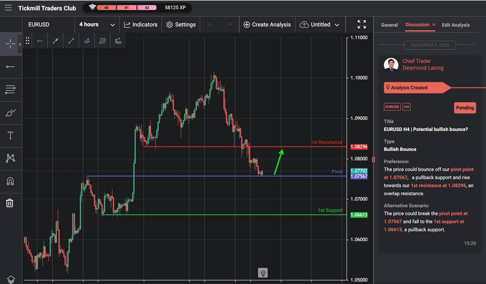 eurusd h4 | potential bullish bounce