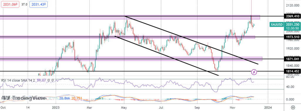 gold rising following adp miss nfp next