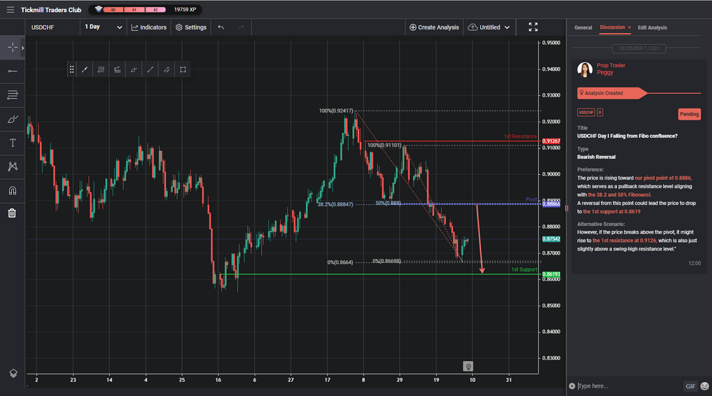 usdchf day i falling from fibo confluence