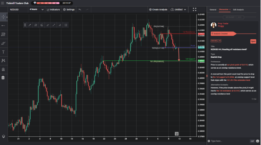 nzdusd h4 | reacting off resistance level