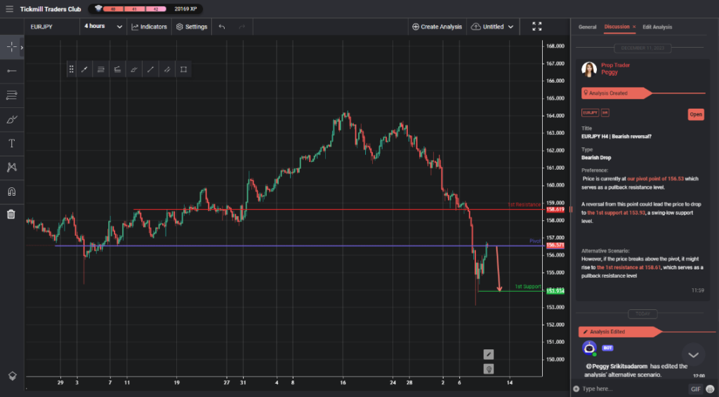 eurjpy h4 | bearish reversal