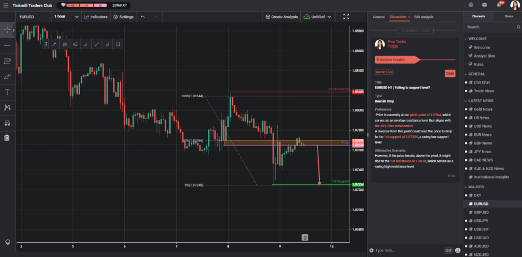 eurusd h1 | falling to support level