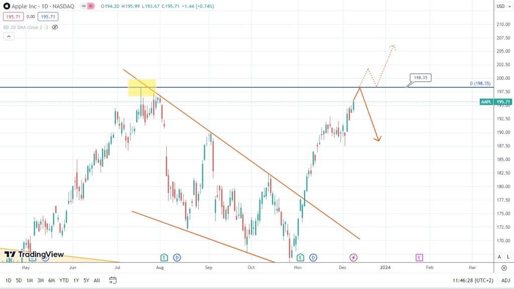 apple stocks at a crossroads potential price drop ahead