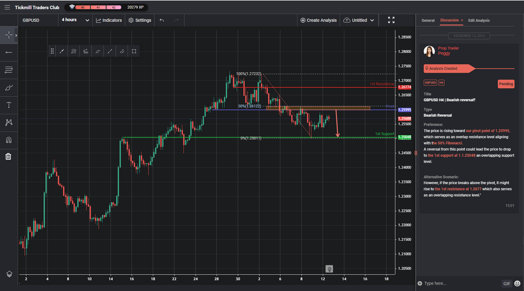 gbpusd h4 | bearish reversal