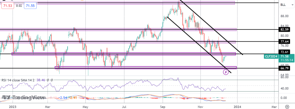 crude recovery continues for now