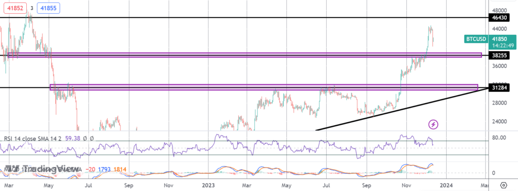 bitcoin longs squeezed as futures sink