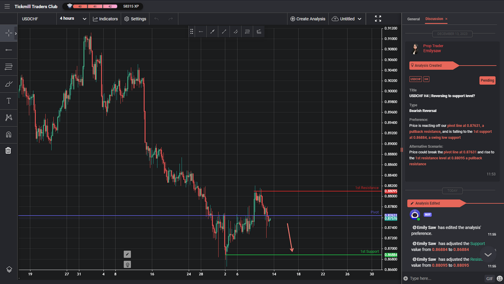 usdchf h4 | reversing to support level