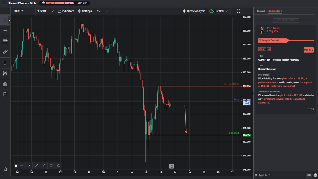 gbpjpy h4 | potential bearish reversal