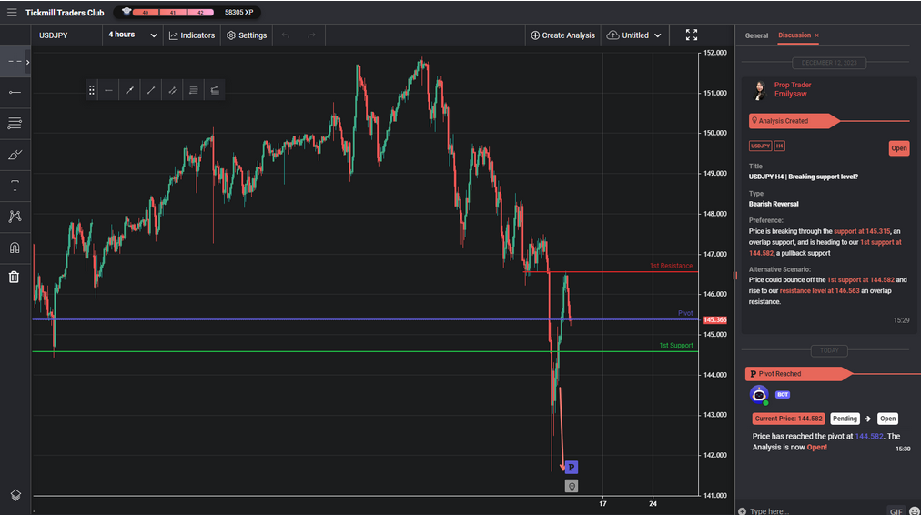 usdjpy h4 | breaking support level