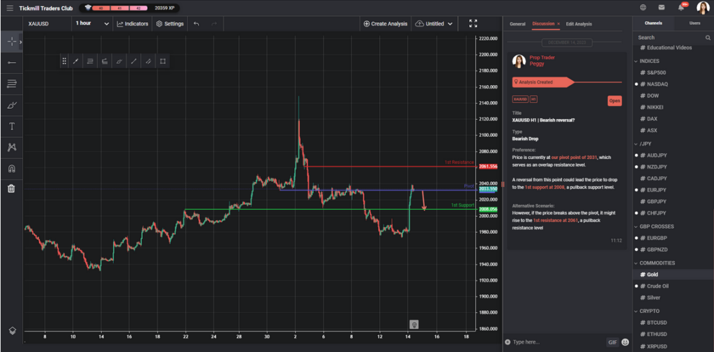 xauusd h1 | bearish reversal