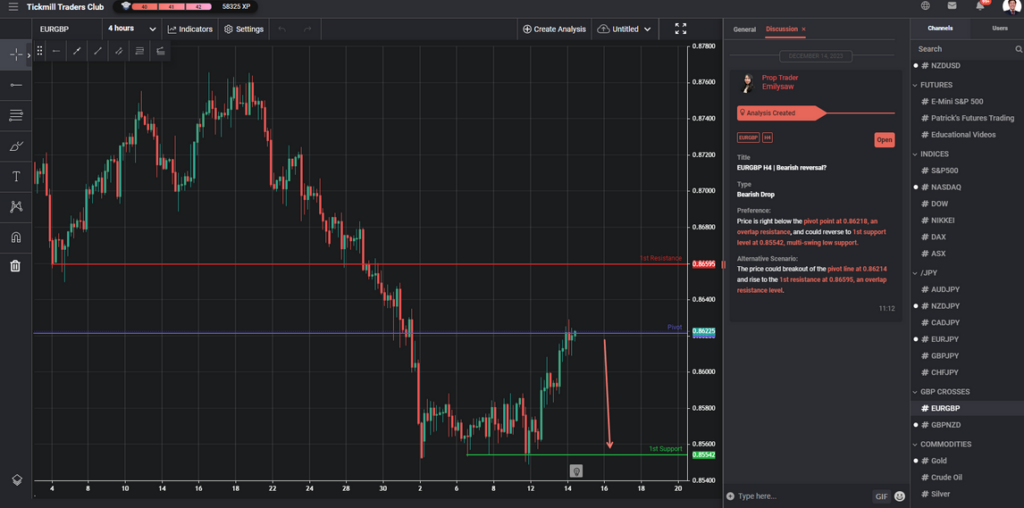 eurgbp h4 | bearish reversal