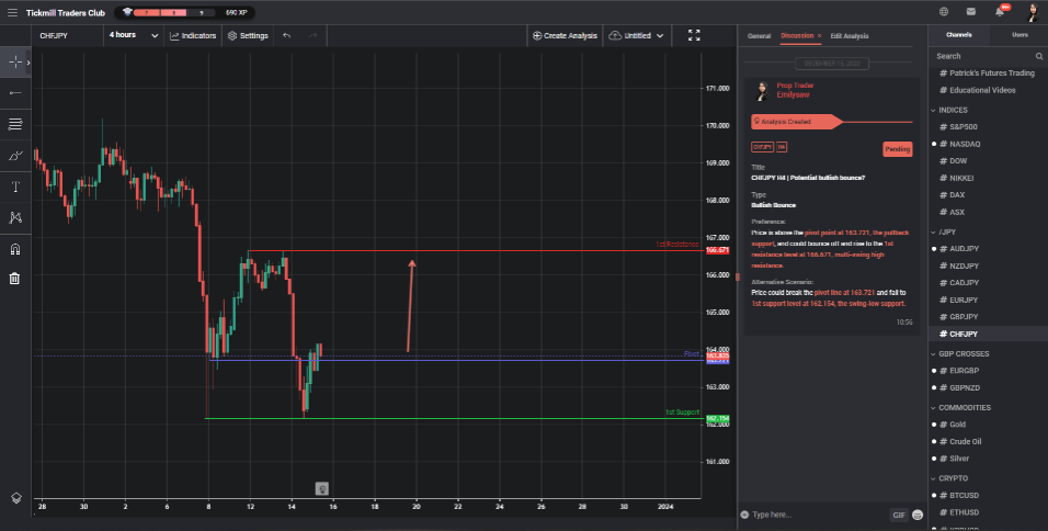 chfjpy h4 | potential bullish bounce