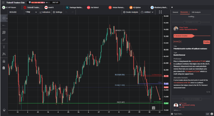 potential bearish reaction off pullback resistance